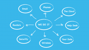 We Do IT - Email, Routers, Security, Wireless, Your data, Help desk, The cloud, Phones