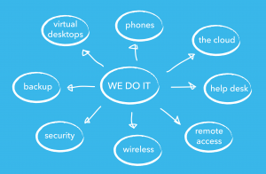 Image with blue background describing IT services