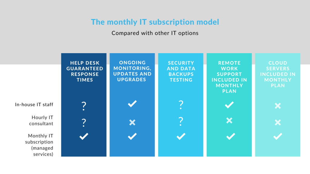 Chart explaining different IT service models